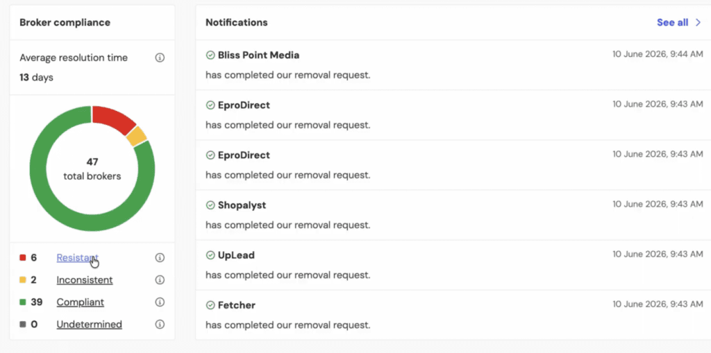 Incogni compliance breakdown showing how many data brokers comply with removals