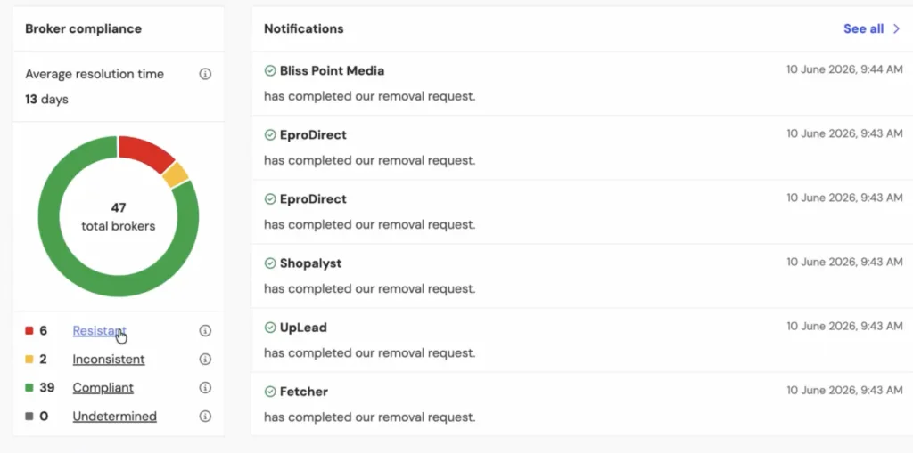 Incogni compliance breakdown showing how many data brokers comply with removals