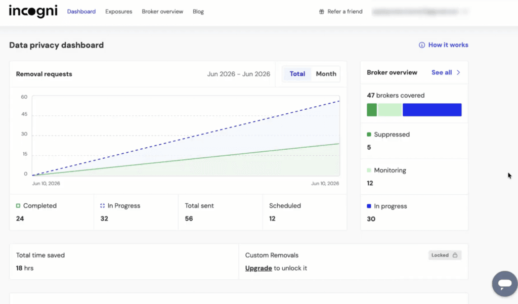 Incogni dashboard showing removal requests sent, completed, and hours saved