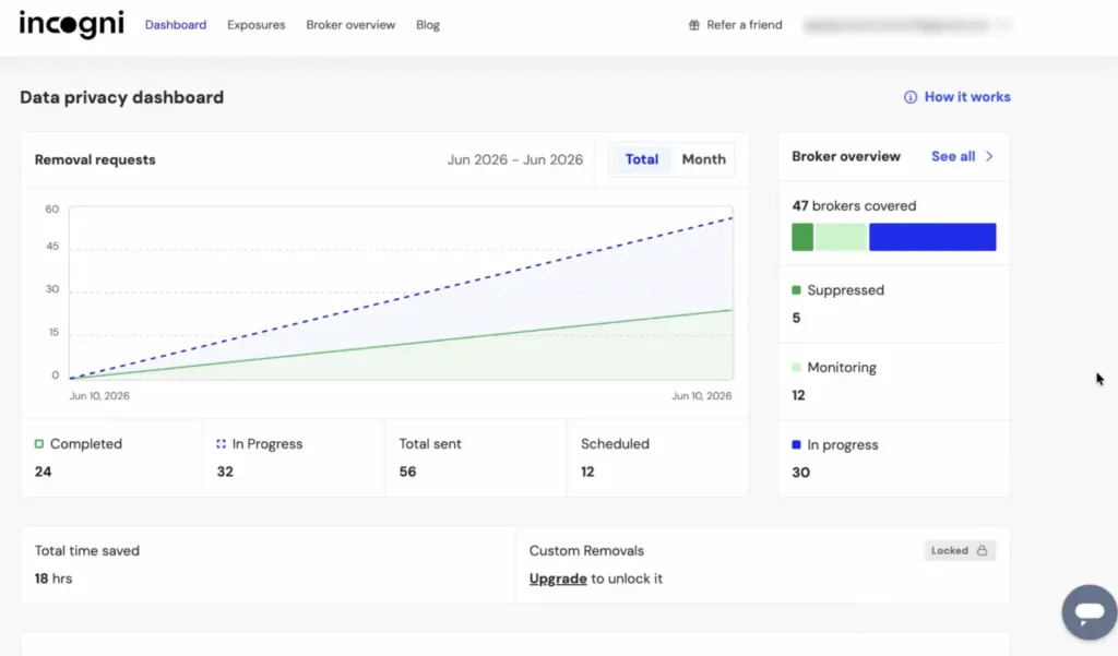 Incogni dashboard showing removal requests sent, completed, and hours saved