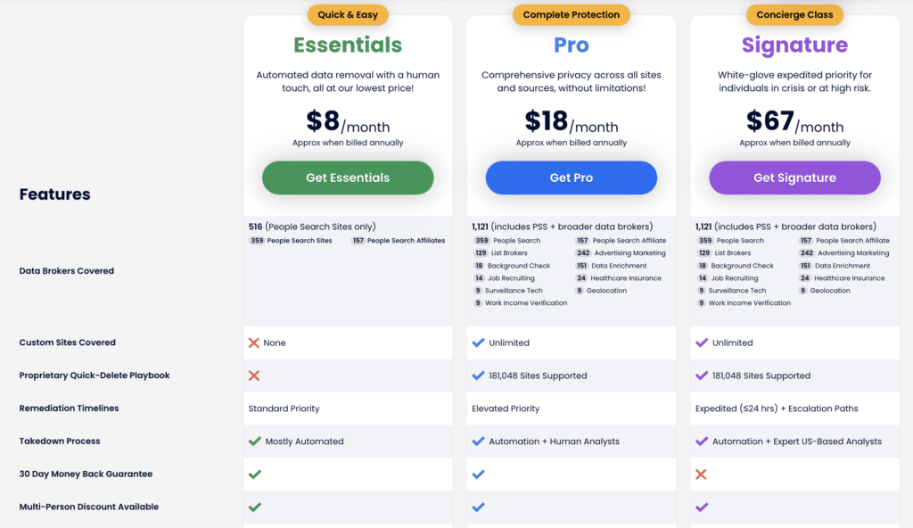 Privacy Bee pricing showing Essentials, Pro, and Signature plans with approximate monthly costs
